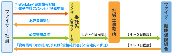 電子申請の流れ（ファイザー社員の方）