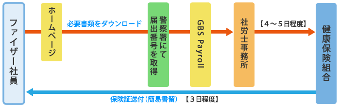 保険証再発行申請の流れ（ファイザー社員の方）