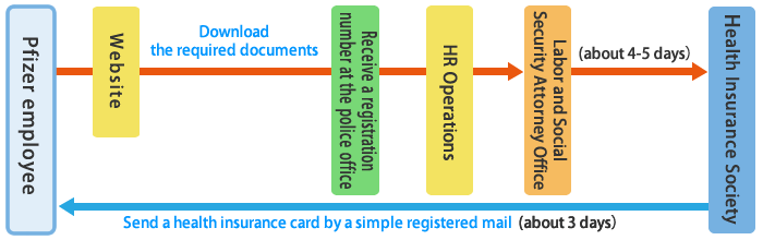 Insurance card reissuance application flow (Pfizer employees)
